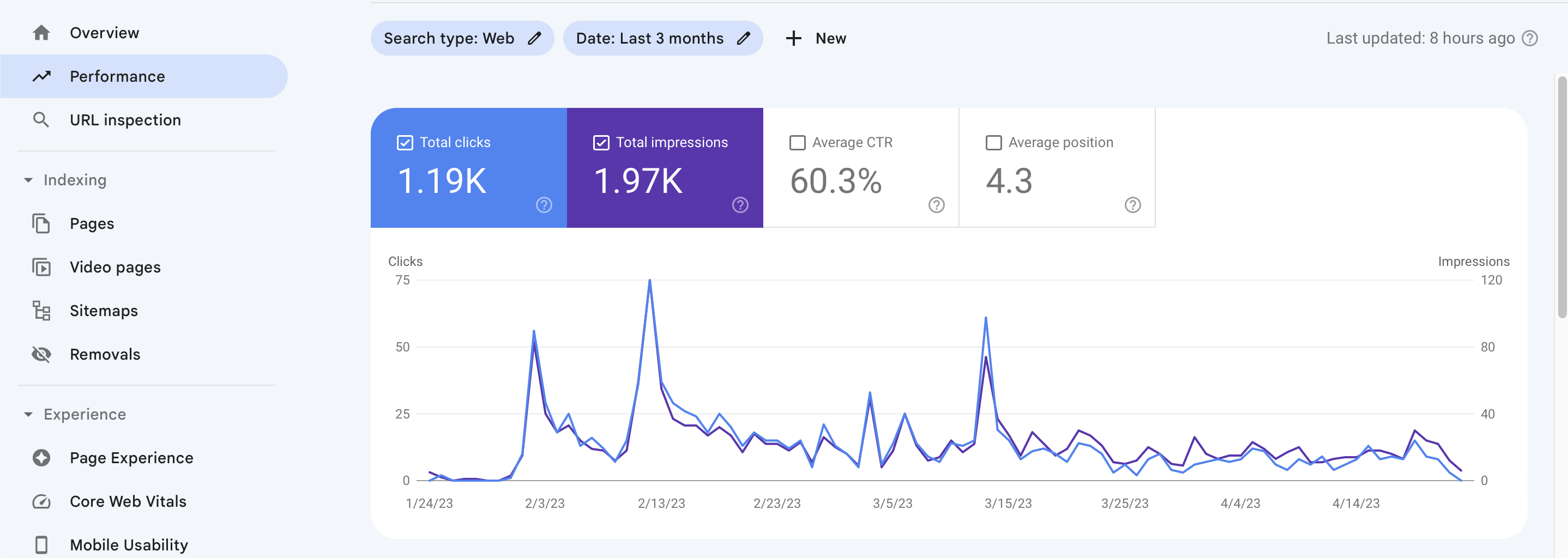 Google search console performance data